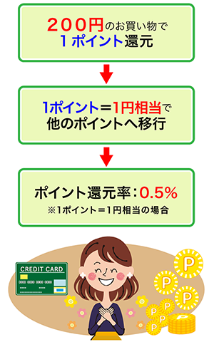 三井住友カードのポイント還元率